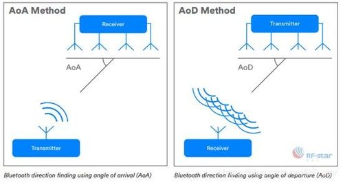 AirTag引爆UWB技术 物联网精准定位时代的开启